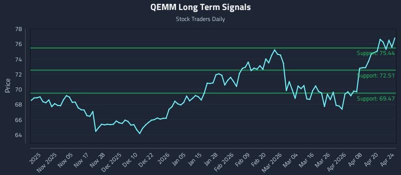 QEMM Long Term Analysis for April 25 2026
