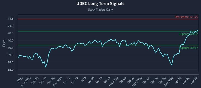 UDEC Long Term Analysis for April 25 2026