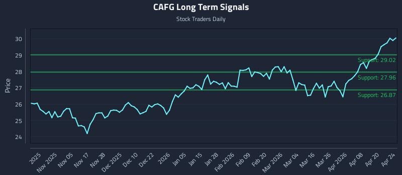 CAFG Long Term Analysis for April 25 2026