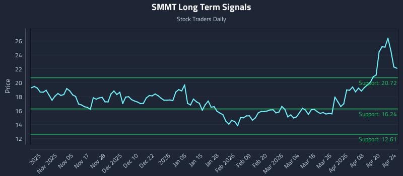 SMMT Long Term Analysis for April 25 2026