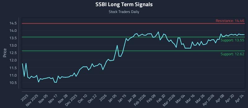 SSBI Long Term Analysis for April 25 2026