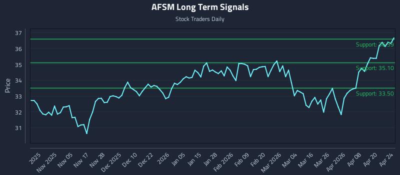 AFSM Long Term Analysis for April 25 2026