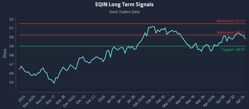 EQIN Long Term Analysis for April 25 2026
