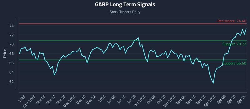GARP Long Term Analysis for April 25 2026