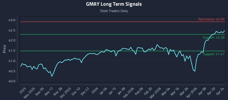 GMAY Long Term Analysis for April 25 2026