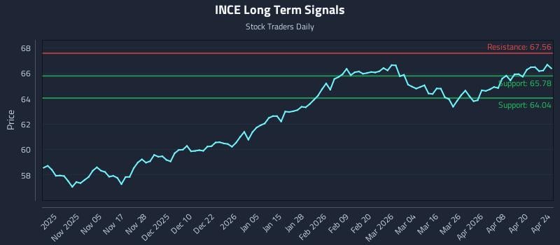 INCE Long Term Analysis for April 25 2026