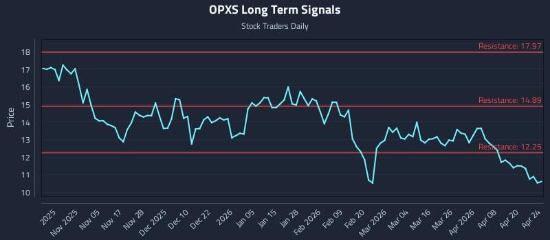 OPXS Long Term Analysis for April 25 2026