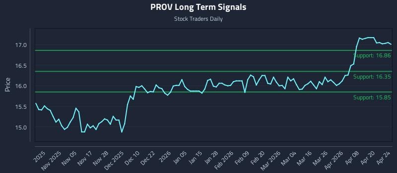 PROV Long Term Analysis for April 25 2026