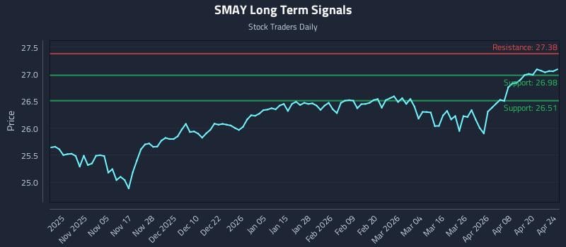 SMAY Long Term Analysis for April 25 2026