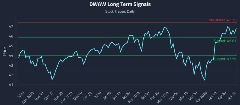 DWAW Long Term Analysis for April 25 2026
