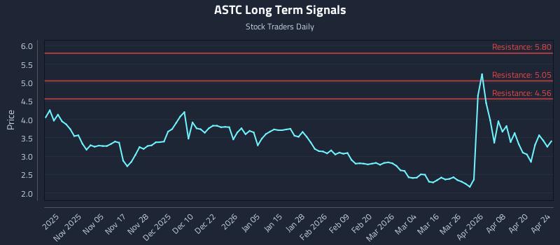 ASTC Long Term Analysis for April 25 2026