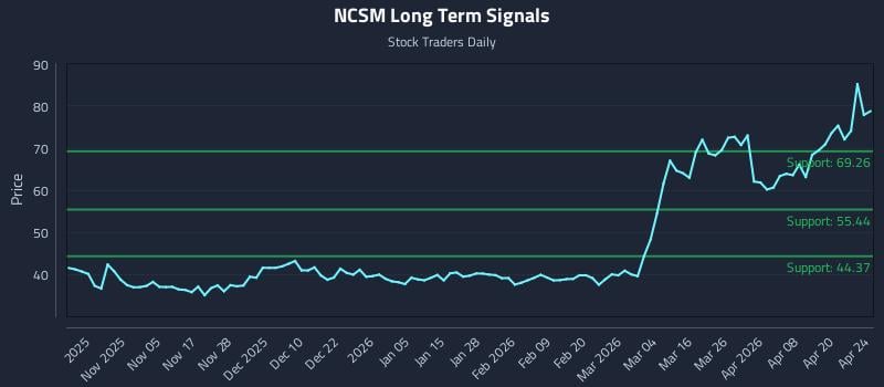 NCSM Long Term Analysis for April 25 2026
