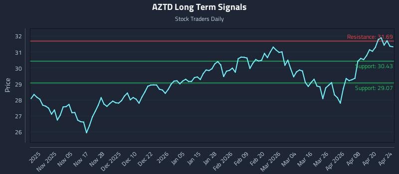 AZTD Long Term Analysis for April 25 2026