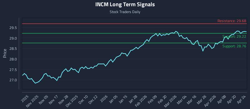 INCM Long Term Analysis for April 25 2026