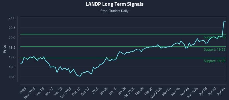 LANDP Long Term Analysis for April 25 2026
