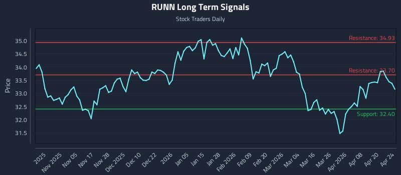 RUNN Long Term Analysis for April 25 2026