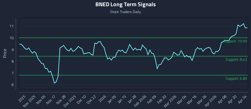 BNED Long Term Analysis for April 25 2026