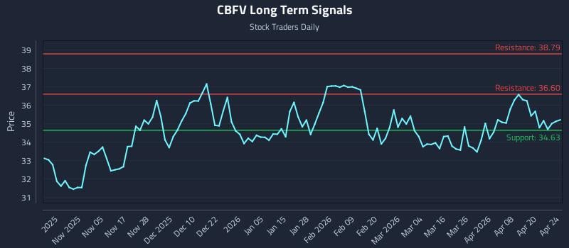 CBFV Long Term Analysis for April 25 2026