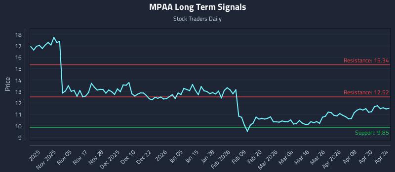 MPAA Long Term Analysis for April 25 2026