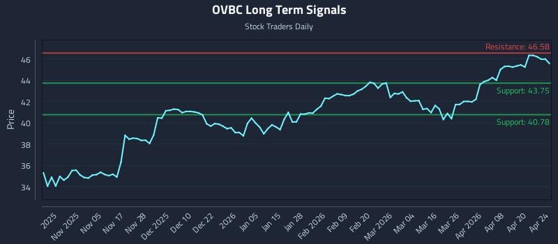 OVBC Long Term Analysis for April 25 2026