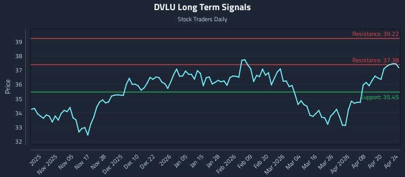 DVLU Long Term Analysis for April 25 2026