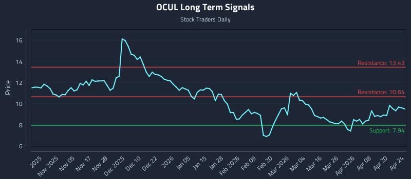 OCUL Long Term Analysis for April 25 2026