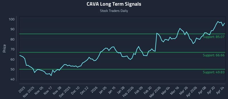 CAVA Long Term Analysis for April 25 2026