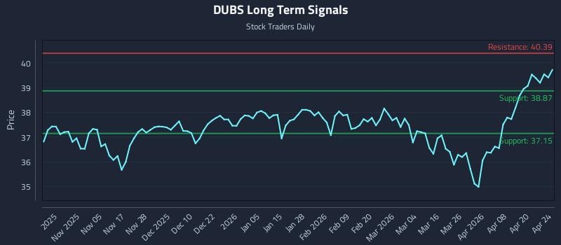 DUBS Long Term Analysis for April 25 2026