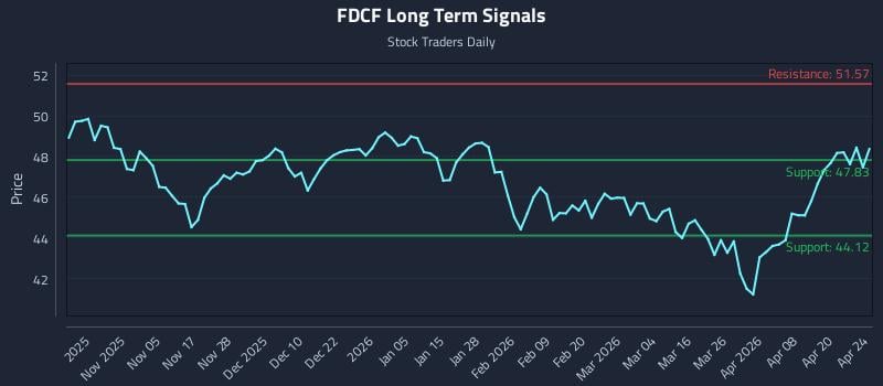 FDCF Long Term Analysis for April 25 2026