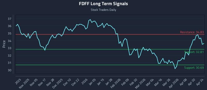 FDFF Long Term Analysis for April 25 2026