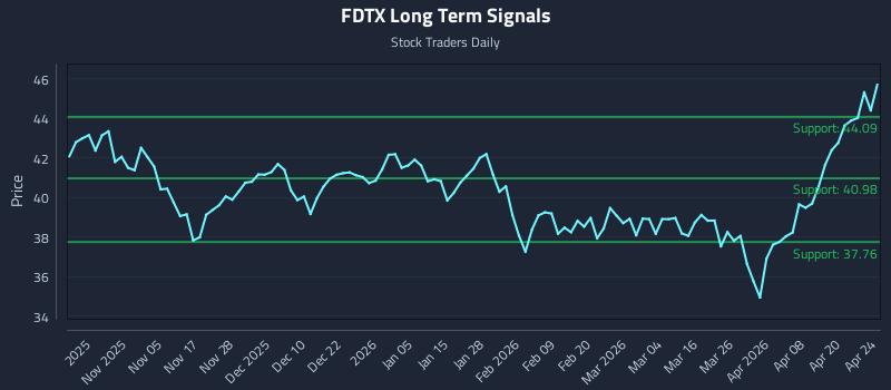 FDTX Long Term Analysis for April 25 2026