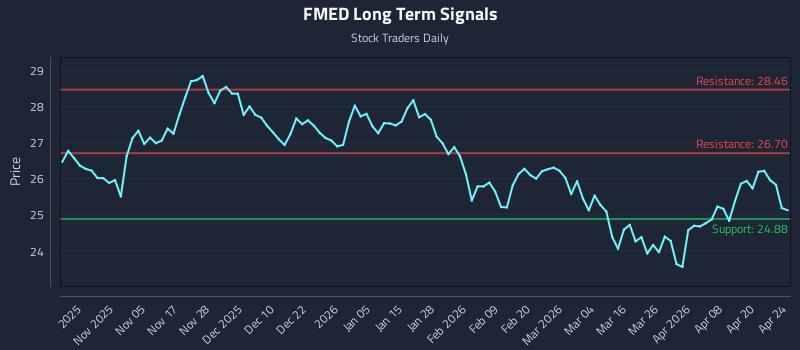 FMED Long Term Analysis for April 25 2026