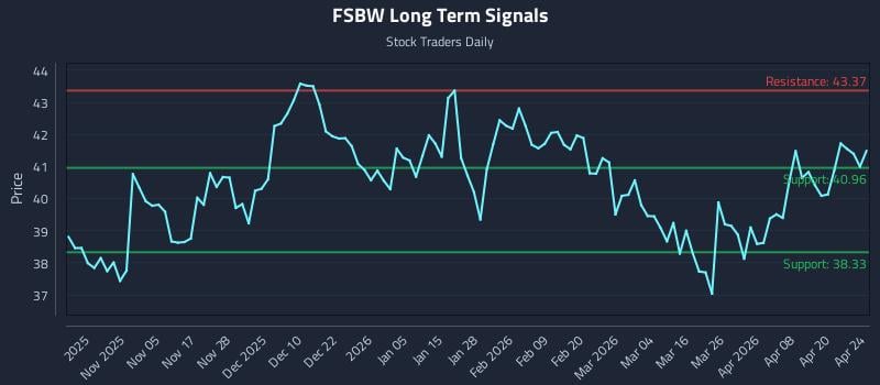 FSBW Long Term Analysis for April 25 2026