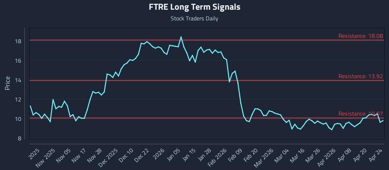 FTRE Long Term Analysis for April 25 2026