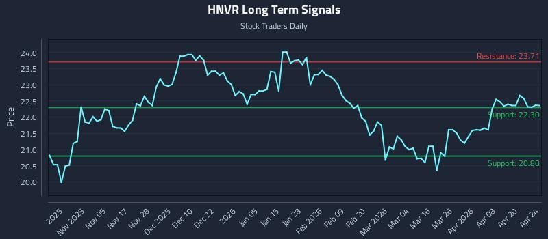 HNVR Long Term Analysis for April 25 2026