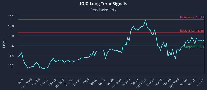 JOJO Long Term Analysis for April 25 2026