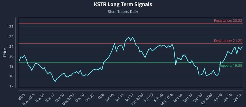 KSTR Long Term Analysis for April 25 2026
