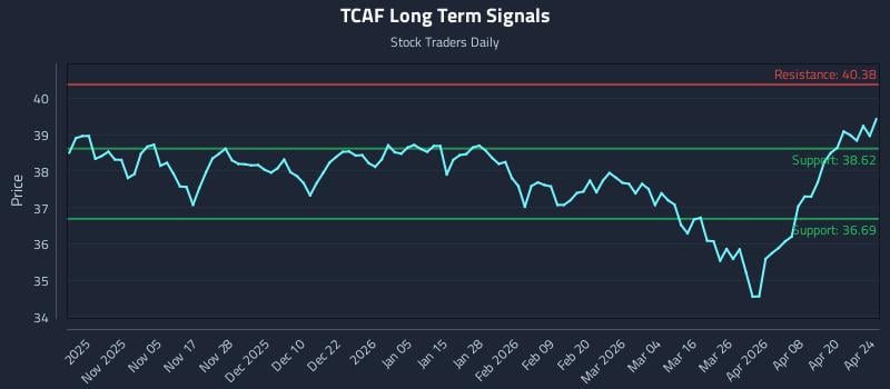 TCAF Long Term Analysis for April 25 2026