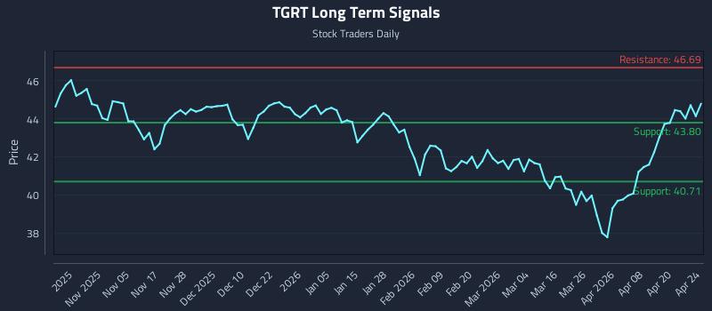 TGRT Long Term Analysis for April 25 2026