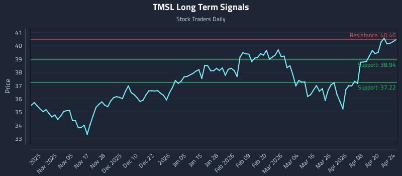 TMSL Long Term Analysis for April 25 2026