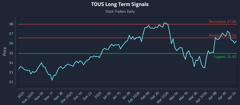 TOUS Long Term Analysis for April 25 2026 TOUS Long Term Analysis for April 25 2026