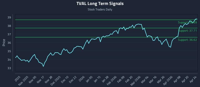 TVAL Long Term Analysis for April 25 2026