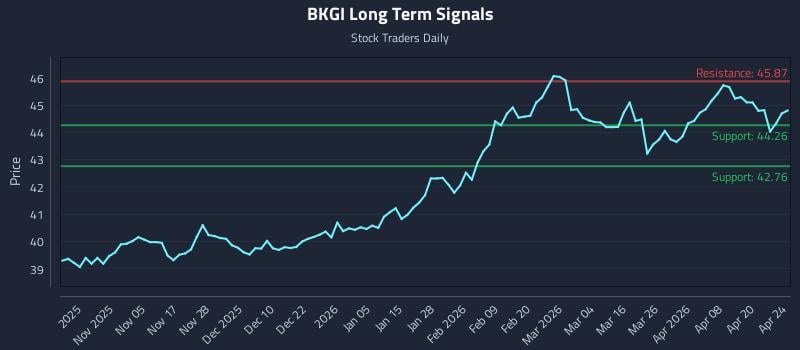 BKGI Long Term Analysis for April 25 2026