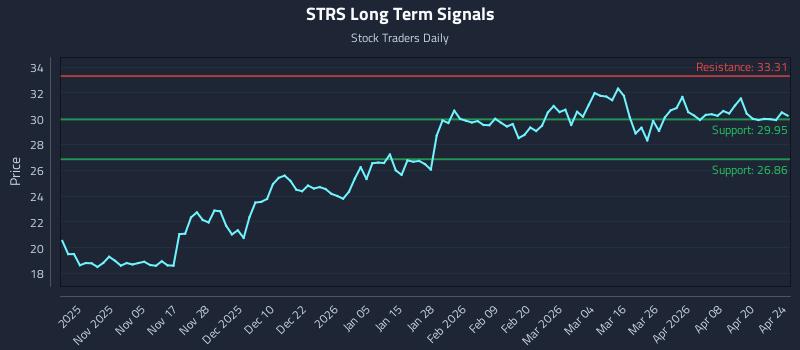STRS Long Term Analysis for April 25 2026