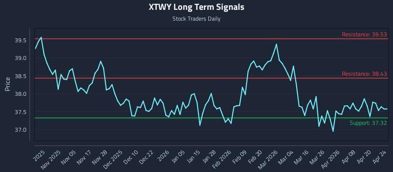 XTWY Long Term Analysis for April 25 2026