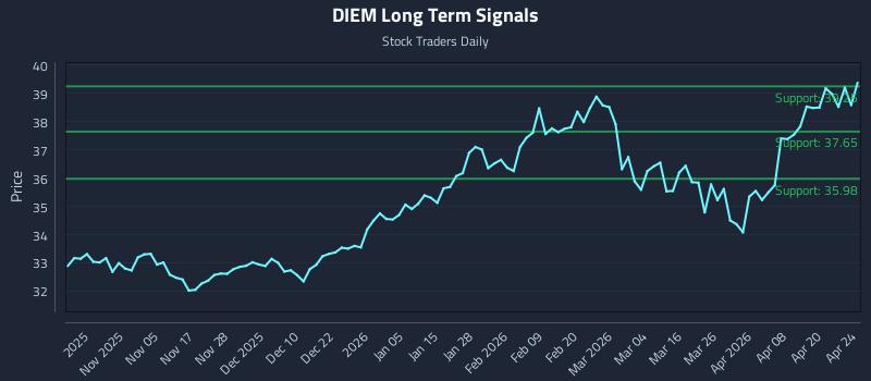 DIEM Long Term Analysis for April 25 2026