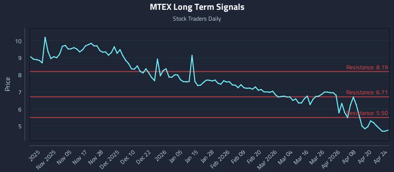 MTEX Long Term Analysis for April 25 2026