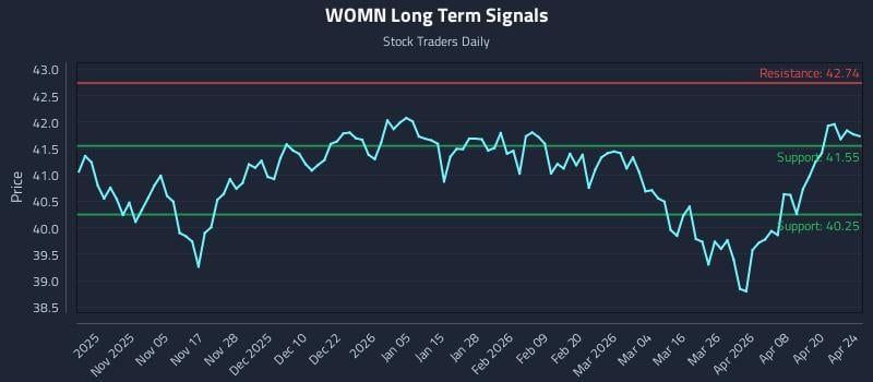 WOMN Long Term Analysis for April 25 2026