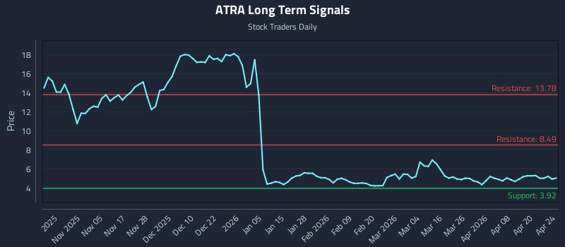 ATRA Long Term Analysis for April 25 2026 ATRA Long Term Analysis for April 25 2026