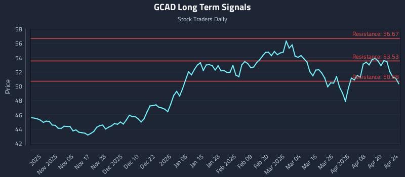 GCAD Long Term Analysis for April 25 2026